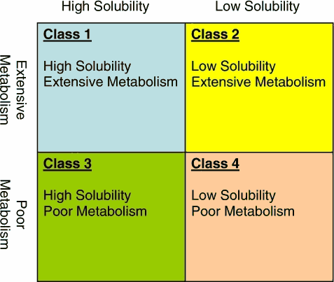 Biopharmaceutics Drug Disposition Classification System